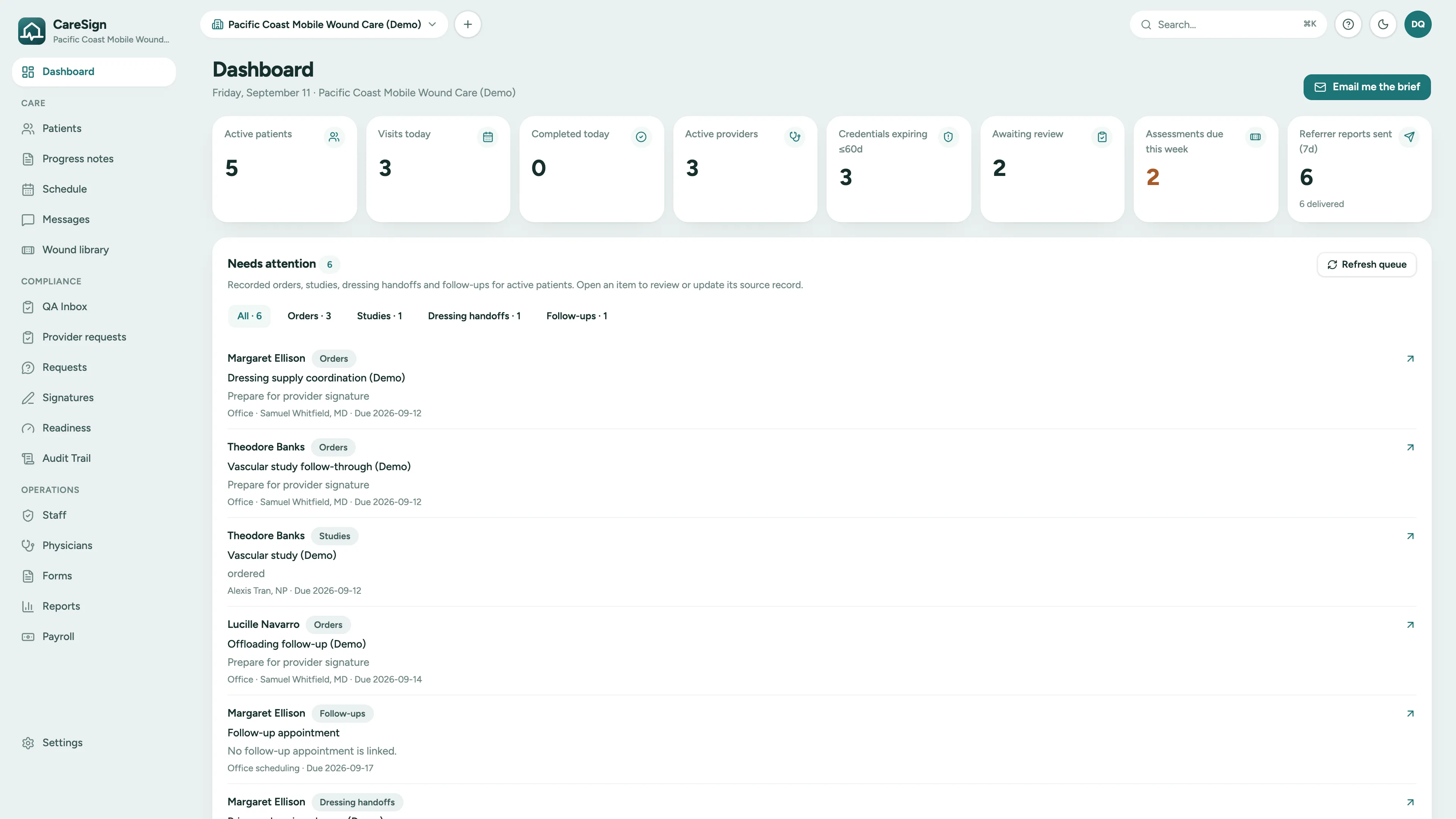 CareSign dashboard for a wound care practice: counts for active patients, visits today, active providers, assessments due this week and referrer reports sent, and a Needs attention queue of orders, studies, dressing handoffs and follow-ups, each with an owner and a due date