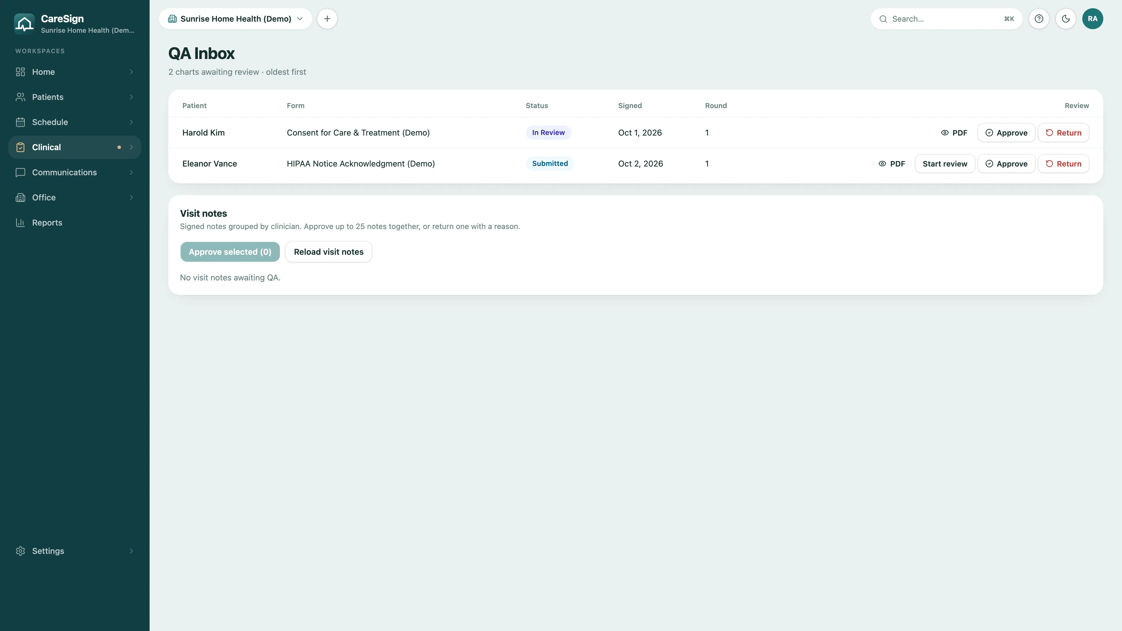 CareSign QA inbox: signed forms awaiting review with Approve and Return actions, and a visit notes section for approving signed notes in batches