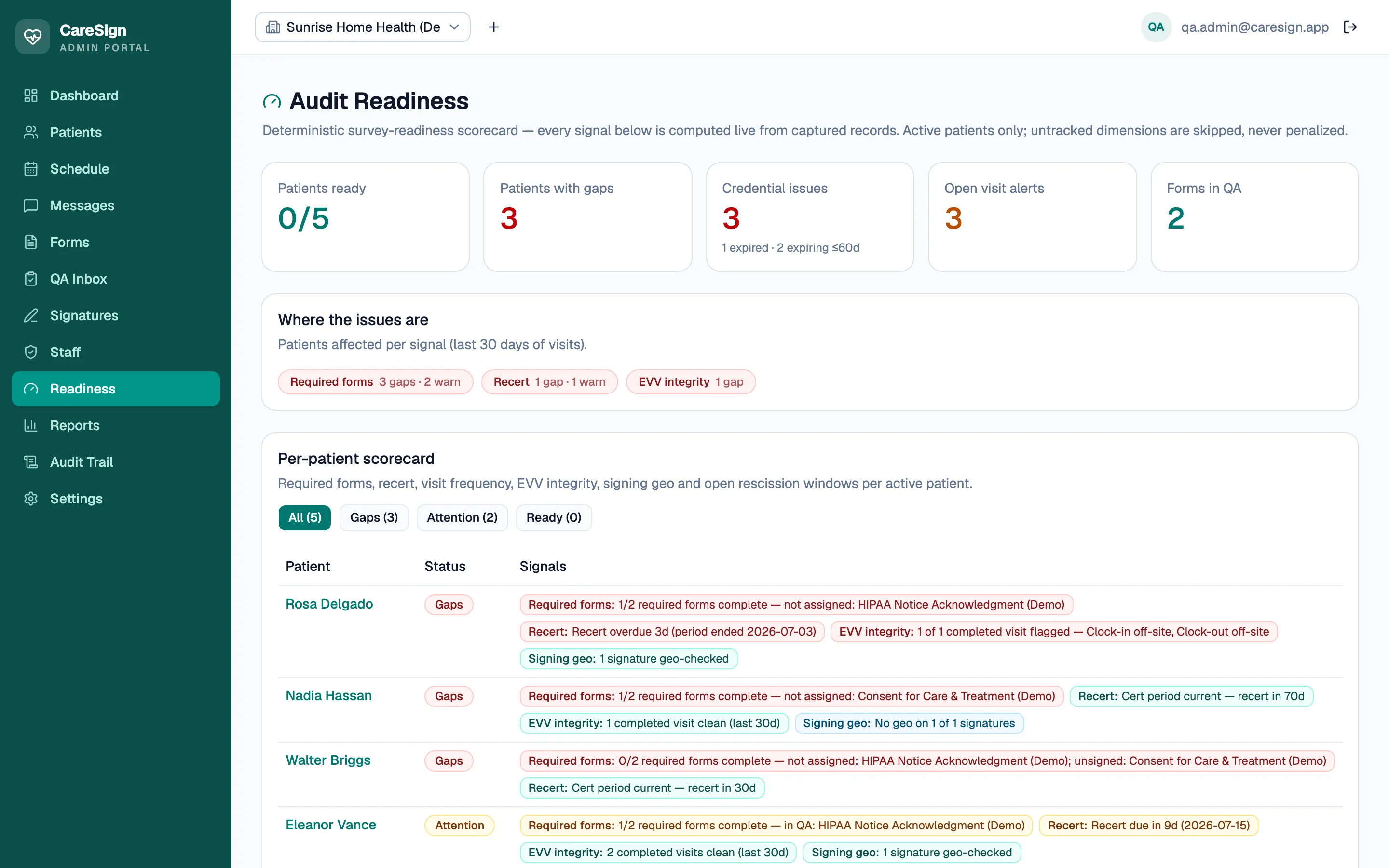 CareSign audit readiness scorecard showing per-patient compliance signals, credential issues, and recert warnings