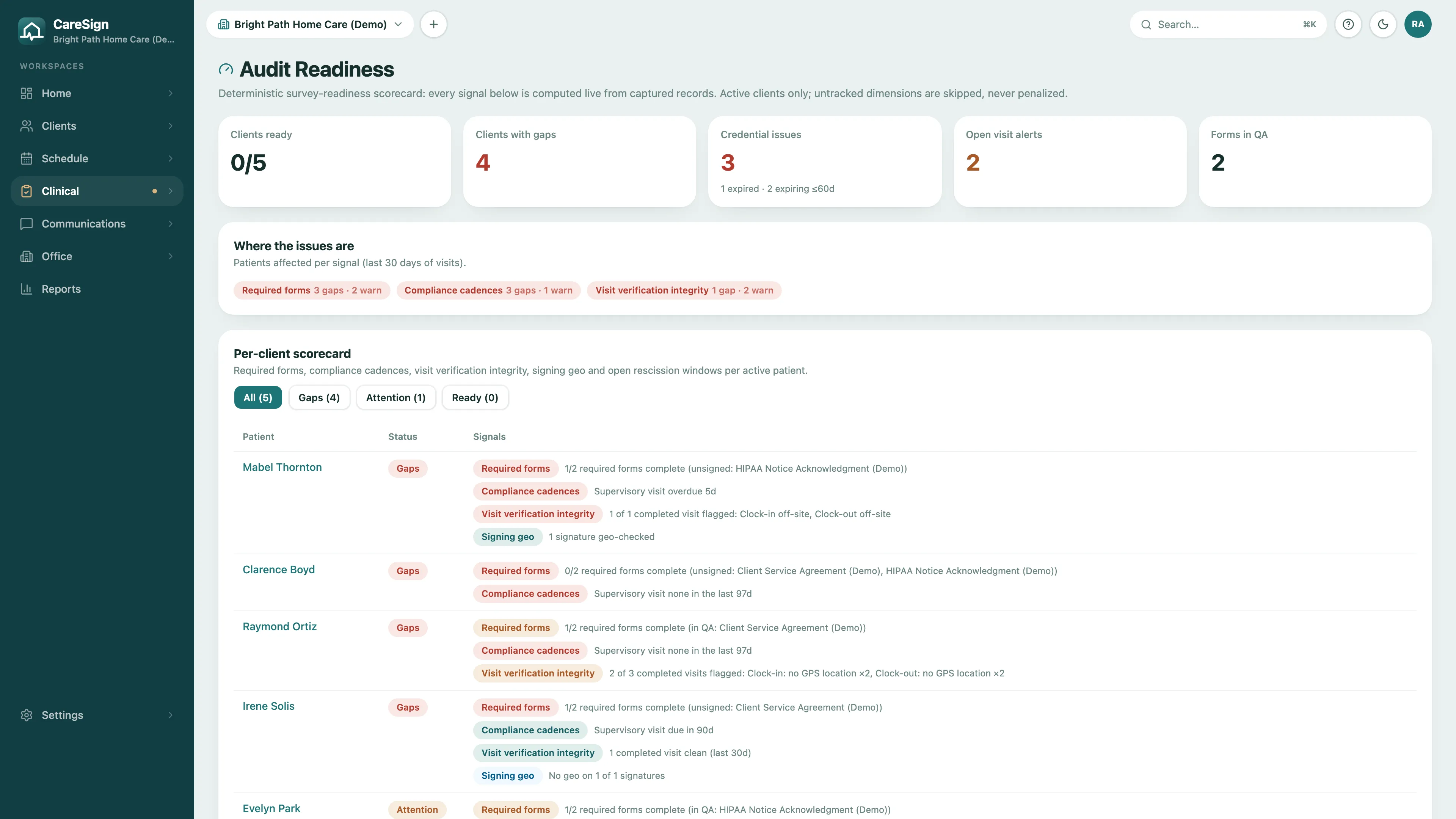 CareSign readiness page for a private duty agency: clients ready, clients with gaps, credential issues, and a per-client scorecard showing unsigned required forms, an overdue supervisory visit, and an off-site clock-in