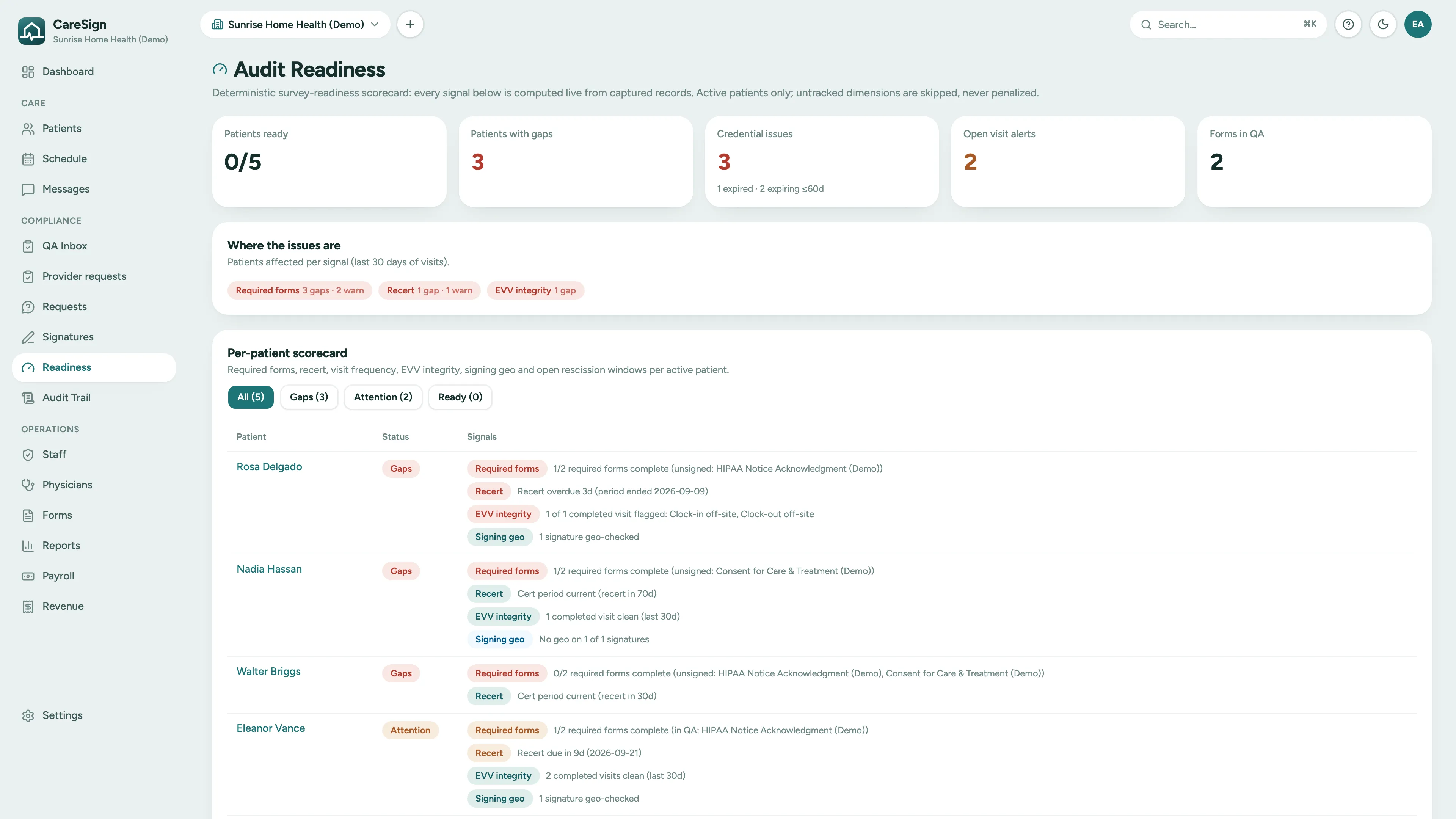 CareSign audit readiness scorecard: patients ready, patients with gaps, credential issues, open visit alerts, and a per-patient list of required-form, recert, and EVV integrity signals