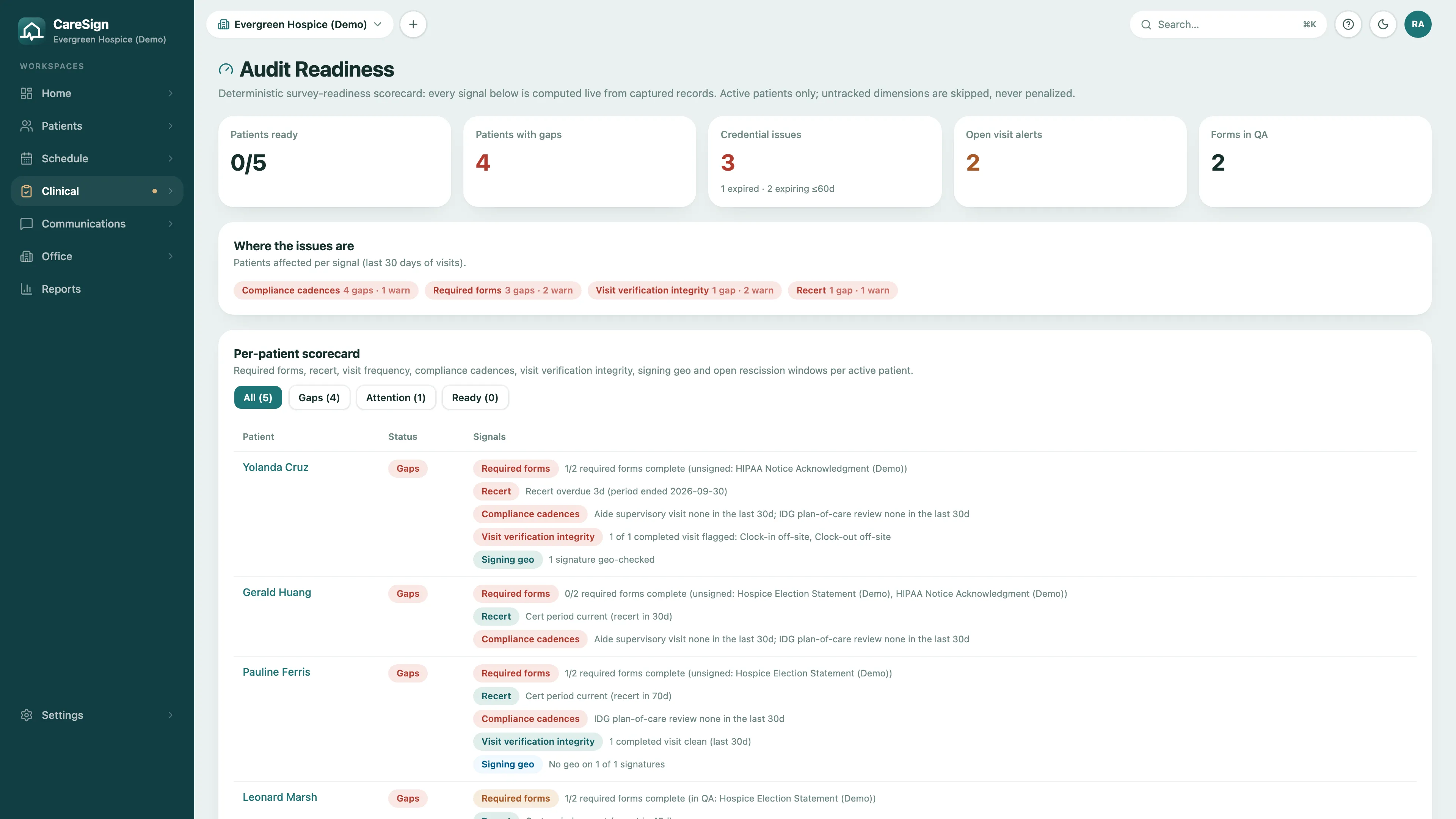 CareSign readiness page for a hospice showing the IDG plan of care review and aide supervisory visit cadences, with patients due soon and overdue