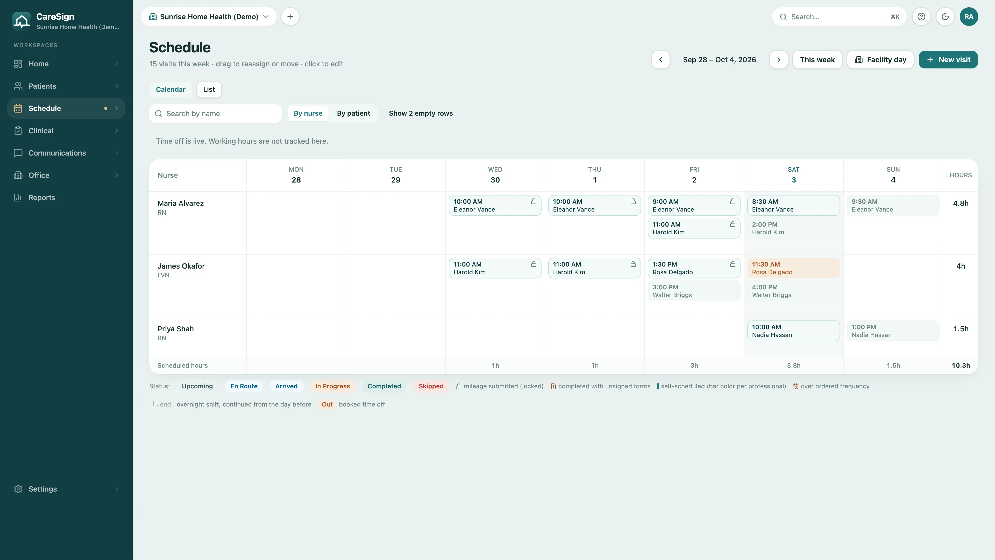 CareSign schedule for one week by nurse, with visits colored by status, locked visits with submitted mileage, and scheduled hours per day