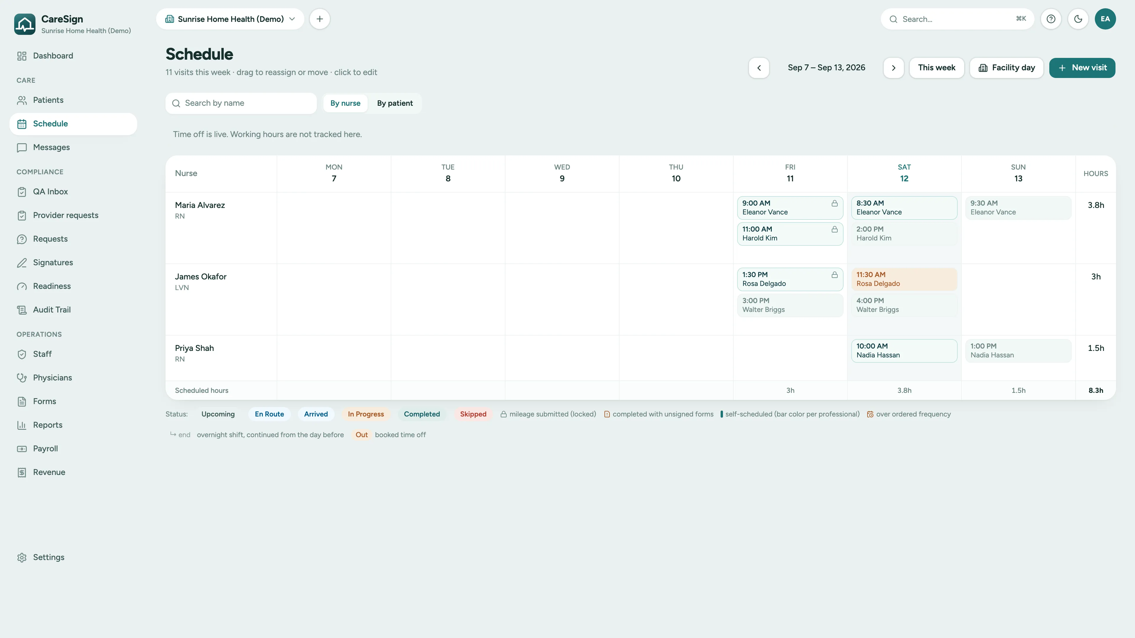 CareSign schedule board for one week: visits by nurse with statuses, locked mileage, self-scheduled bars, and scheduled hours per day