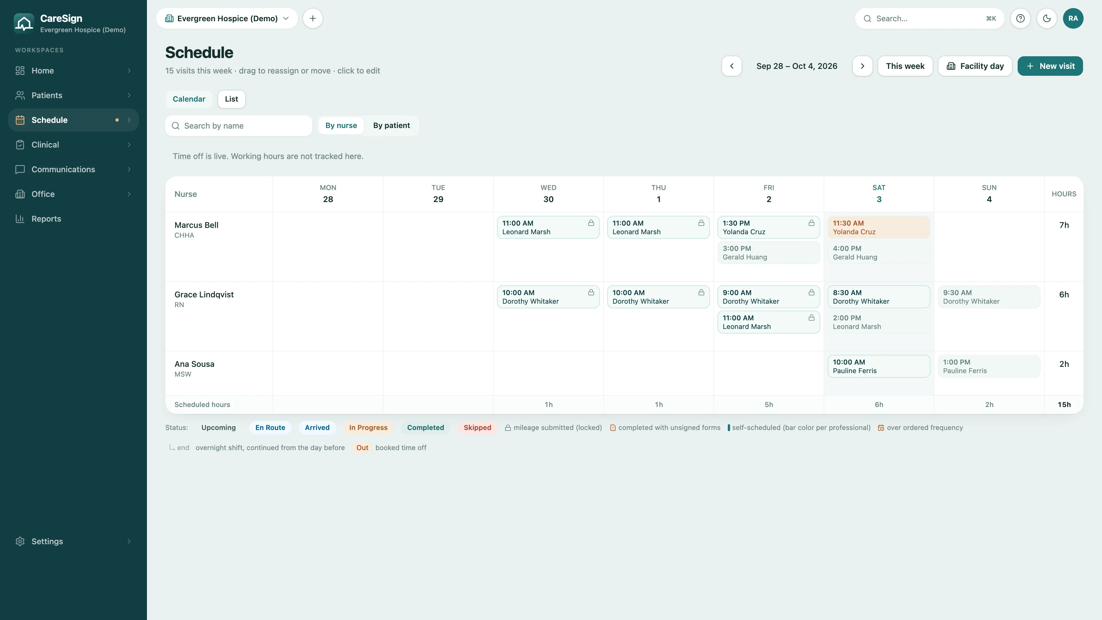 CareSign schedule for a hospice for one week: a hospice aide, an RN, and a medical social worker, each with their visits by day and scheduled hours