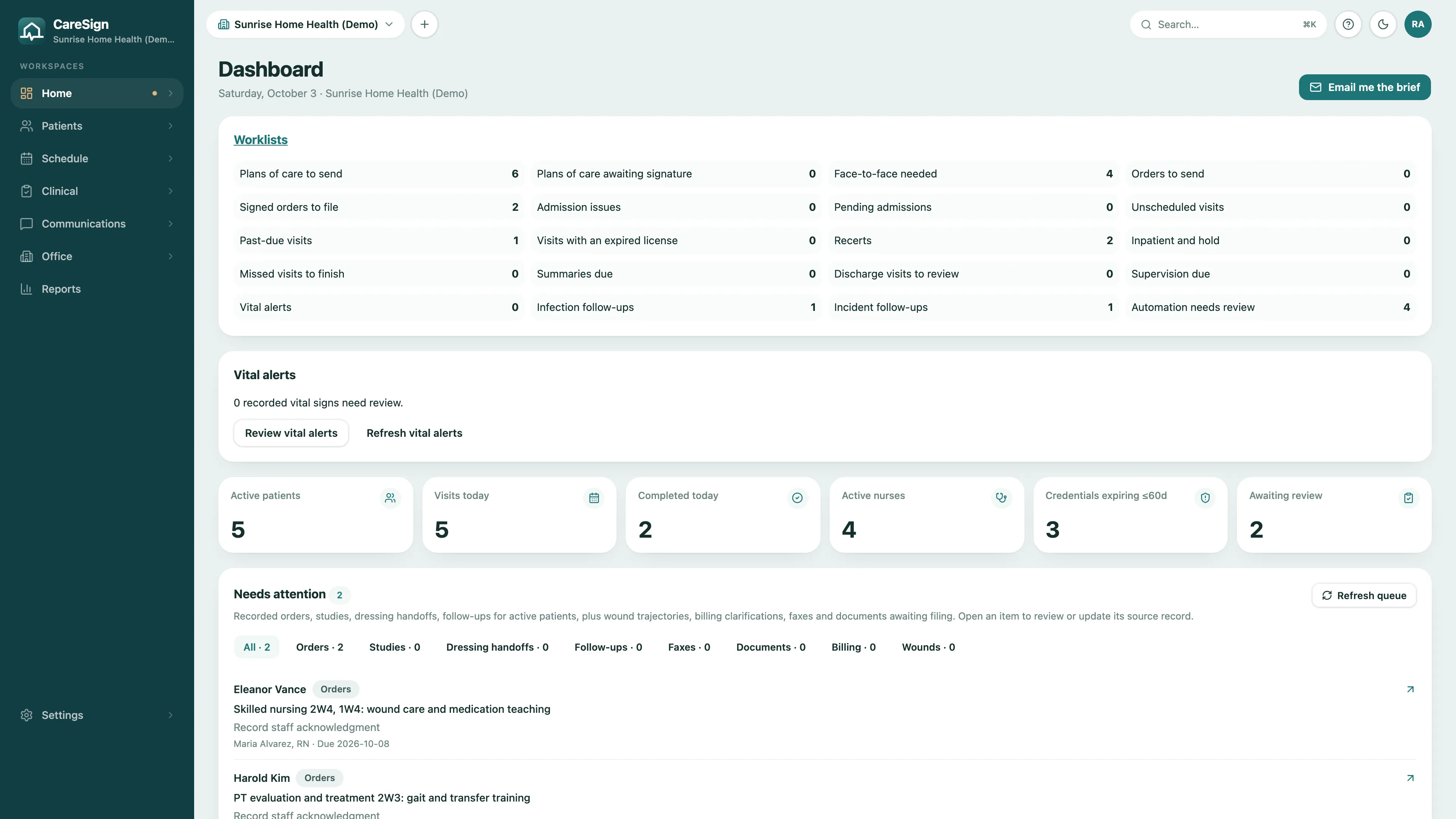 CareSign dashboard for a home health agency: a grid of worklists with counts, including plans of care to send, face-to-face needed, signed orders to file, recerts, past-due visits, supervision due, and infection and incident follow-ups